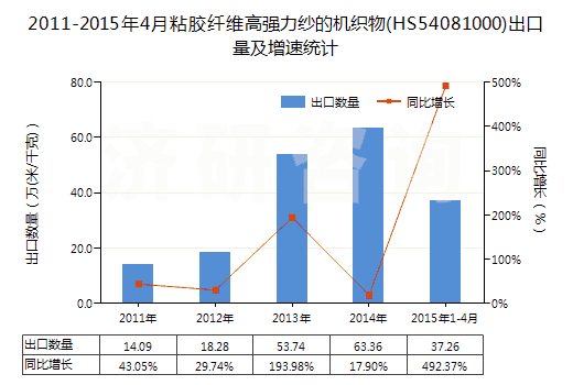 2011-2015年4月粘膠纖維高強(qiáng)力紗的機(jī)織物(HS54081000)出口量及增速統(tǒng)計(jì) 2011-2015年4月粘膠纖維高強(qiáng)力紗的機(jī)織物(HS54081000)出口量及增速統(tǒng)計(jì)